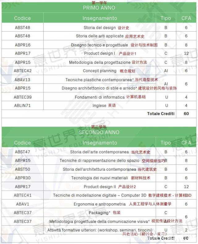 想學(xué)工業(yè)設(shè)計(jì)，就來(lái)意大利
